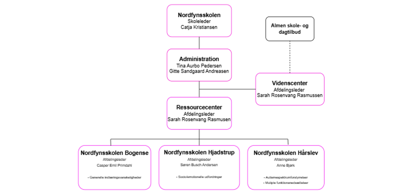 Organisationsdiagram for Nordfynsskolen