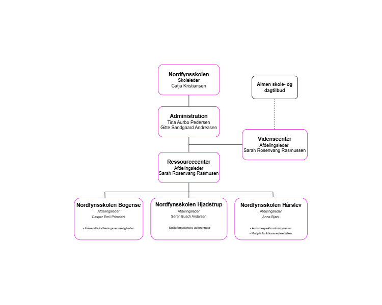 Organisationsdiagram for Nordfynsskolen