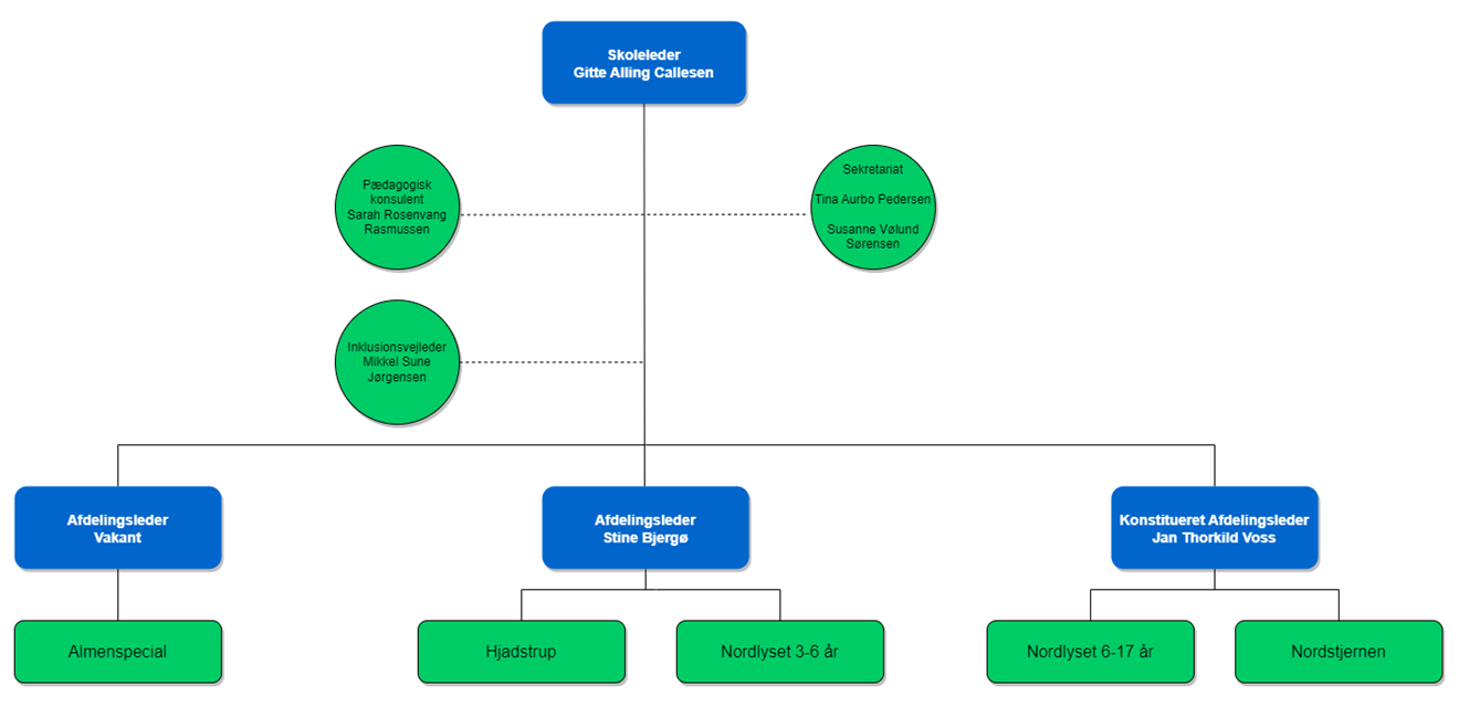 Organisationsdiagram for Nordfynsskolen